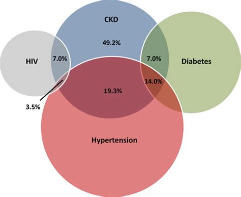 venn diagram of hiv and aids 